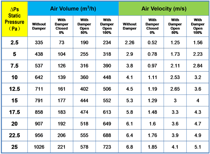 Netline 22% Perforated Panel Airflow Datasheet